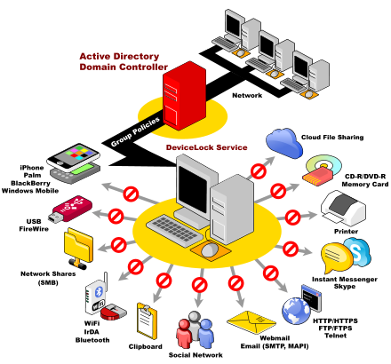 DeviceLock DLP Suite